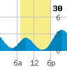 Crumpton tide chart for Monday, October 30, 2023