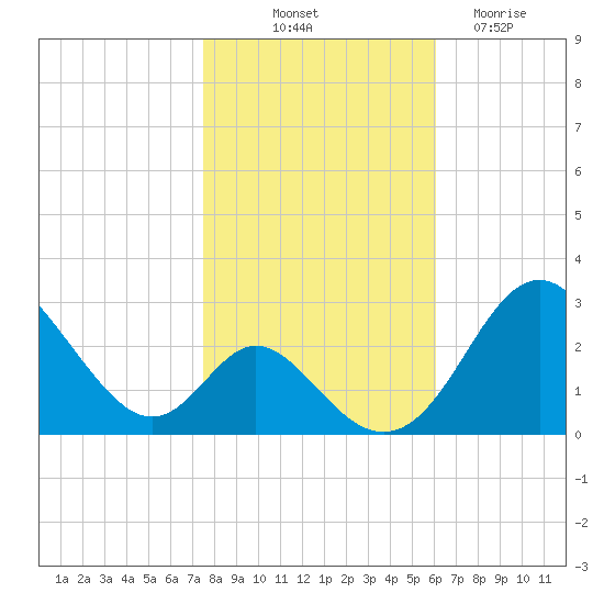 Crumpton tide chart for Tuesday, October 31, 2023