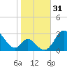 Crumpton tide chart for Tuesday, October 31, 2023