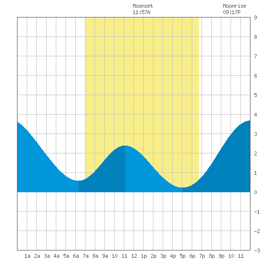 Crumpton tide chart for Tuesday, October 3, 2023