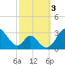 Crumpton tide chart for Tuesday, October 3, 2023