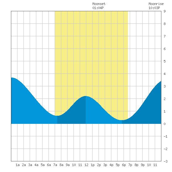 Crumpton tide chart for Wednesday, October 4, 2023