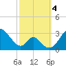Crumpton tide chart for Wednesday, October 4, 2023