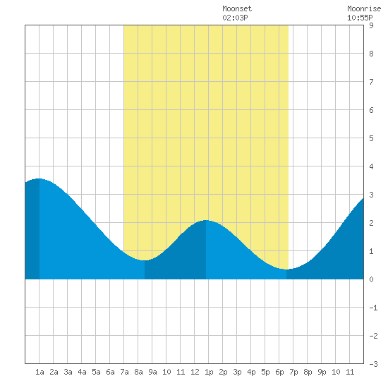 Crumpton tide chart for Thursday, October 5, 2023