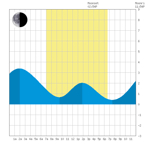 Crumpton tide chart for Friday, October 6, 2023