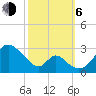 Crumpton tide chart for Friday, October 6, 2023
