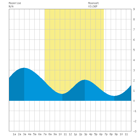 Crumpton tide chart for Saturday, October 7, 2023
