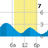 Crumpton tide chart for Saturday, October 7, 2023