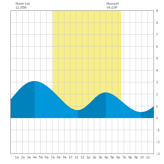 Crumpton tide chart for Sunday, October 8, 2023