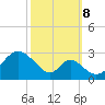 Crumpton tide chart for Sunday, October 8, 2023