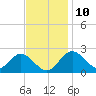 Crumpton tide chart for Friday, November 10, 2023