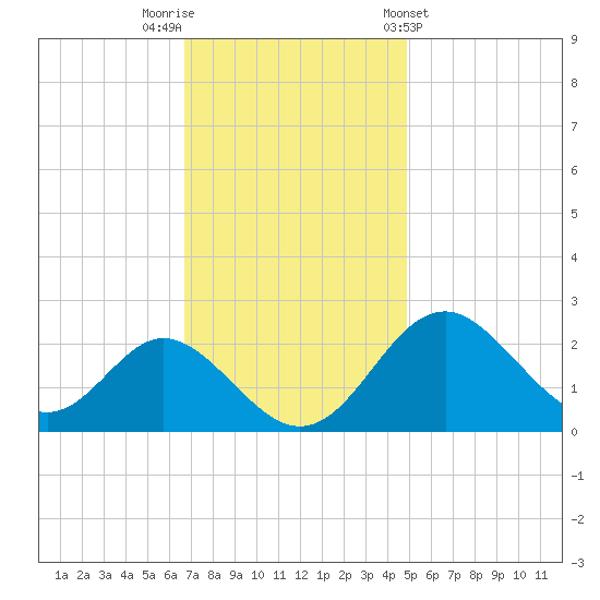 Crumpton tide chart for Saturday, November 11, 2023