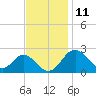 Crumpton tide chart for Saturday, November 11, 2023