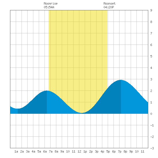 Crumpton tide chart for Sunday, November 12, 2023