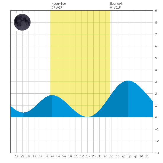 Crumpton tide chart for Monday, November 13, 2023