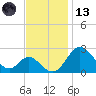 Crumpton tide chart for Monday, November 13, 2023