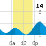 Crumpton tide chart for Tuesday, November 14, 2023