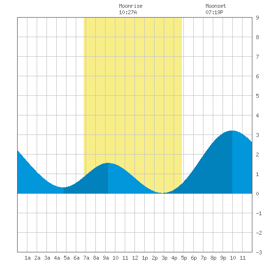 Crumpton tide chart for Thursday, November 16, 2023