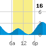 Crumpton tide chart for Thursday, November 16, 2023