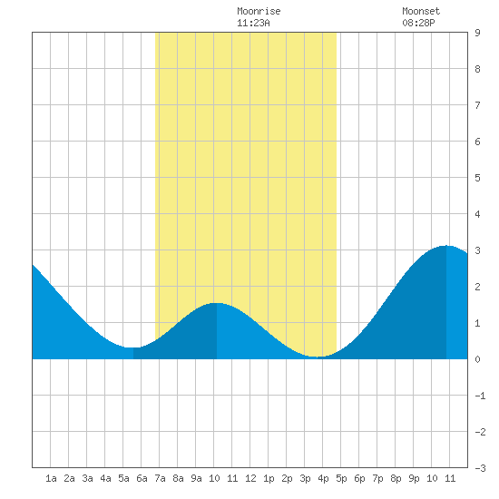Crumpton tide chart for Friday, November 17, 2023