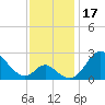 Crumpton tide chart for Friday, November 17, 2023
