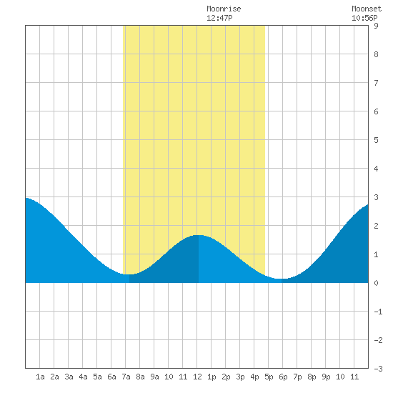 Crumpton tide chart for Sunday, November 19, 2023