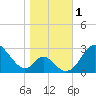 Crumpton tide chart for Wednesday, November 1, 2023
