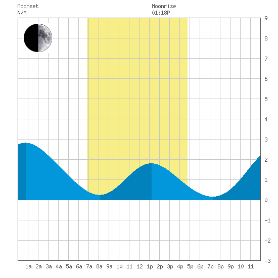 Crumpton tide chart for Monday, November 20, 2023
