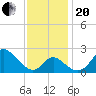 Crumpton tide chart for Monday, November 20, 2023
