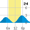 Crumpton tide chart for Friday, November 24, 2023