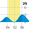 Crumpton tide chart for Saturday, November 25, 2023