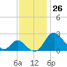 Crumpton tide chart for Sunday, November 26, 2023