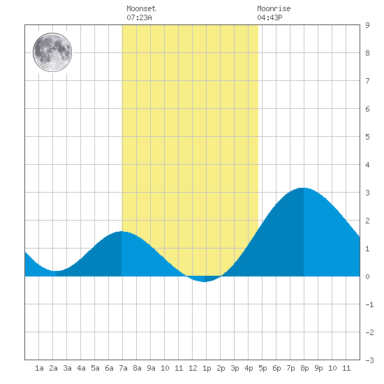 Crumpton tide chart for Monday, November 27, 2023