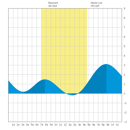 Crumpton tide chart for Tuesday, November 28, 2023