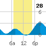 Crumpton tide chart for Tuesday, November 28, 2023