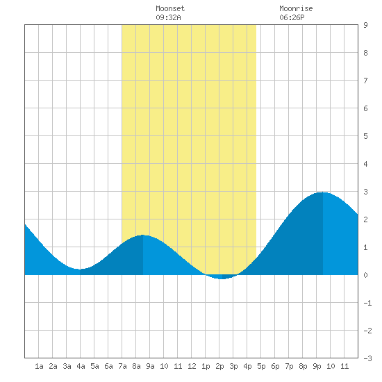 Crumpton tide chart for Wednesday, November 29, 2023