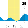 Crumpton tide chart for Wednesday, November 29, 2023