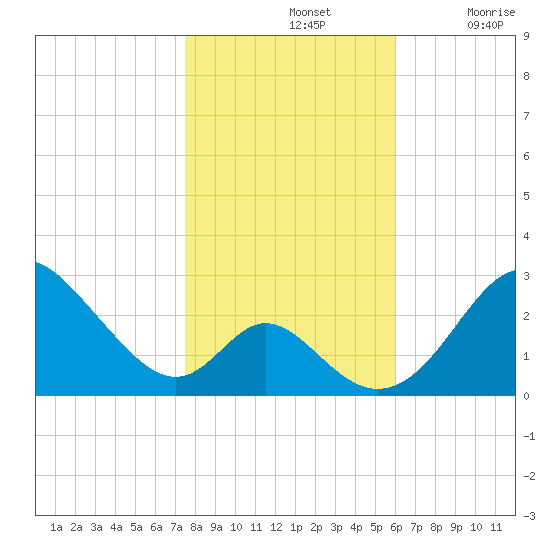 Crumpton tide chart for Thursday, November 2, 2023