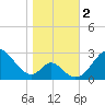 Crumpton tide chart for Thursday, November 2, 2023