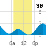 Crumpton tide chart for Thursday, November 30, 2023