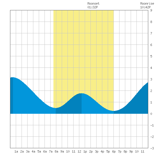 Crumpton tide chart for Friday, November 3, 2023