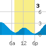 Crumpton tide chart for Friday, November 3, 2023