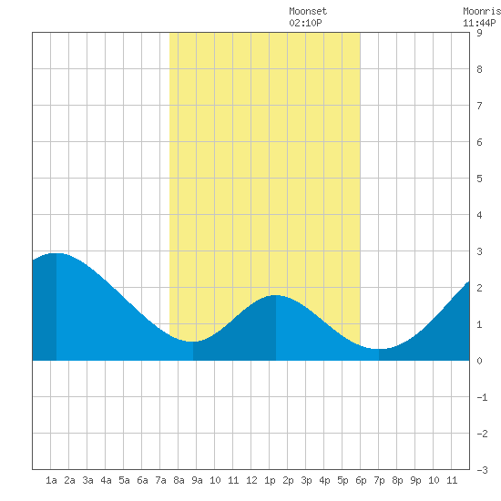Crumpton tide chart for Saturday, November 4, 2023