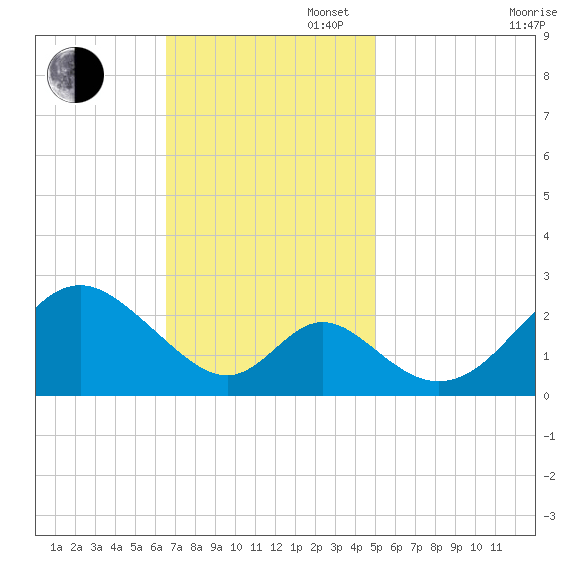 Crumpton tide chart for Sunday, November 5, 2023