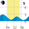 Crumpton tide chart for Sunday, November 5, 2023