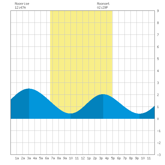 Crumpton tide chart for Tuesday, November 7, 2023