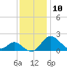 Crumpton tide chart for Sunday, December 10, 2023