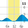 Crumpton tide chart for Monday, December 11, 2023