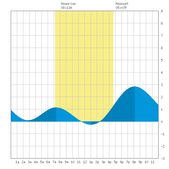 Crumpton tide chart for Wednesday, December 13, 2023