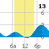 Crumpton tide chart for Wednesday, December 13, 2023